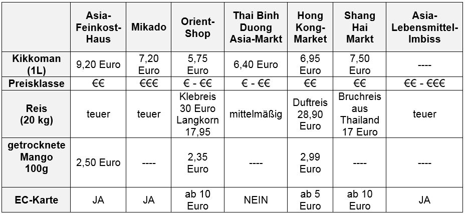 Tabelle Asiamärkte